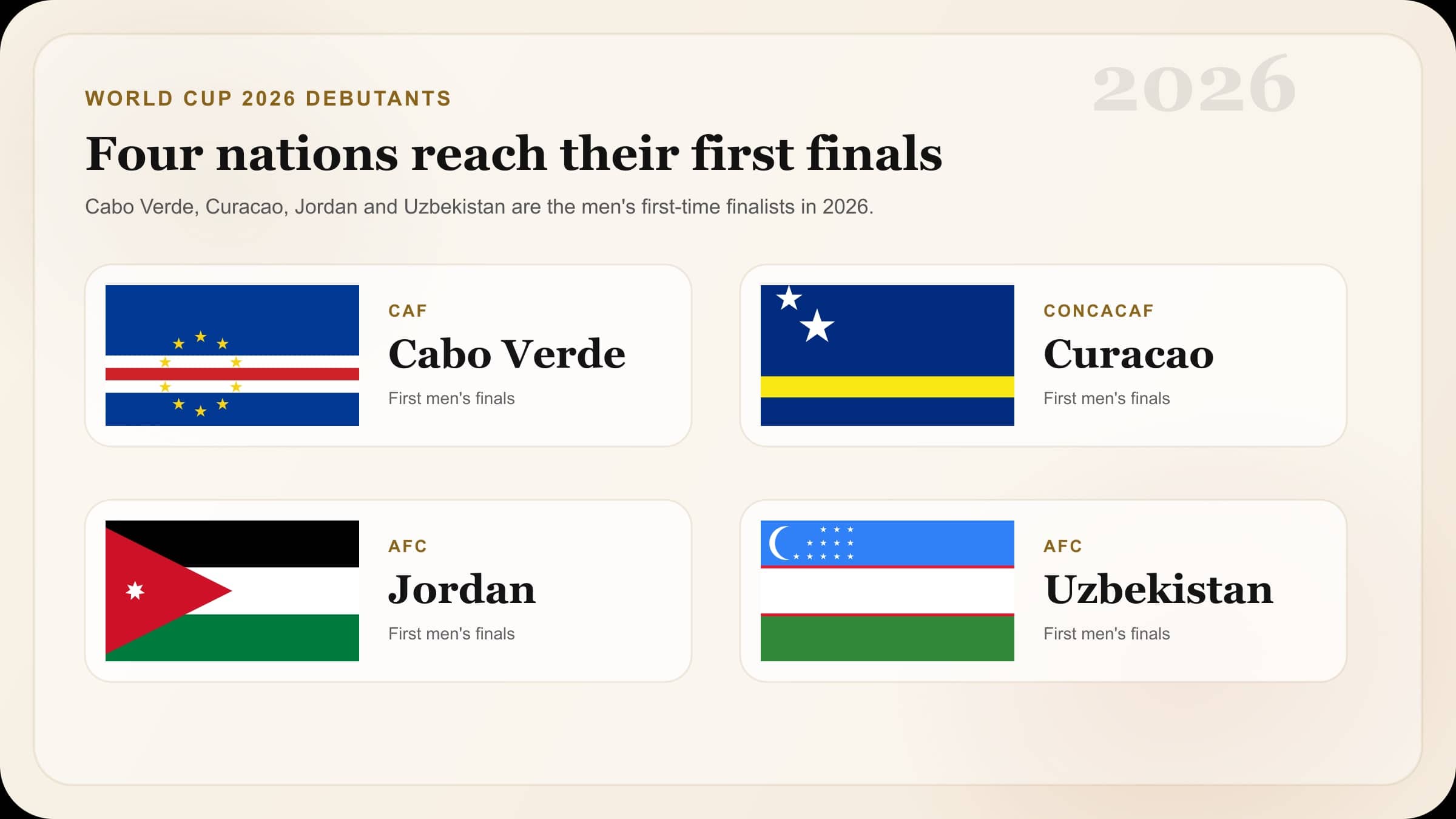 Flags of Cabo Verde, Curacao, Jordan and Uzbekistan, the four first-time men's World Cup teams in 2026.